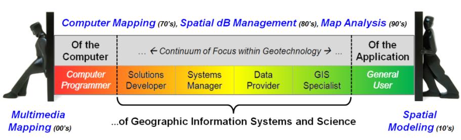 Vyvážené informatiké a geoinfo poznatky Vyvíja GIS databázy Dobré znalosti ostatných geo technológii (GNSS, DPZ) spolu s GIS údajmi, formátmi