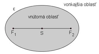 Vykresľovanie elipsy: b) pomocou softvéru GeoGebra: konštrukcia oskulačných kružníc v GeoGebre: a) Pre elipsu ε (A, B, C, D) vypočíta stredy oskulačných