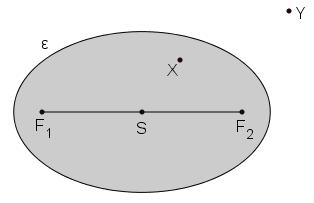Elipsa je uzavretá rovinná krivka, ktorá rozdeľuje rovinu na dve oblasti vnútornú a vonkajšiu.