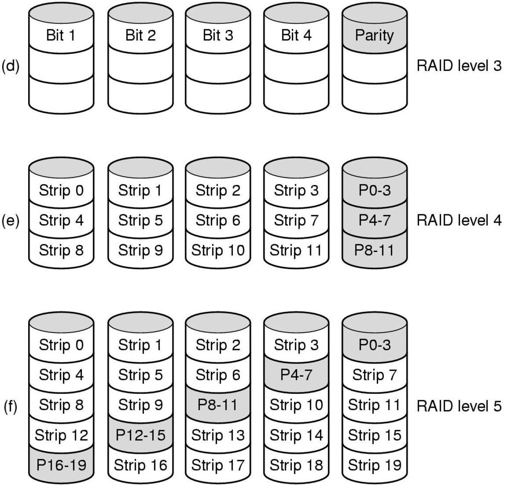 RAID 3, 4, 5 a 6 Dokážu nahradiť jeden chybný disk ak vieme, ktorý to je Parity počítajú operácie XOR RAID 3, 4 a 5 potrebujú aspoň 3 disky a kapacita je (n-1)-násobok kapacity najmenšieho disku XOR