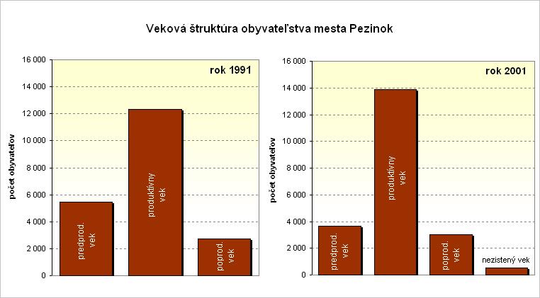 Index starnutia vyjadrujúci pomer poproduktívneho obyvateľstva k predproduktívnemu dosiahol v meste Pezinok hodnotu 81,8 %, čo znamená, že na 100 detí do 14 rokov pripadá cca 82 osôb v poproduktívnom