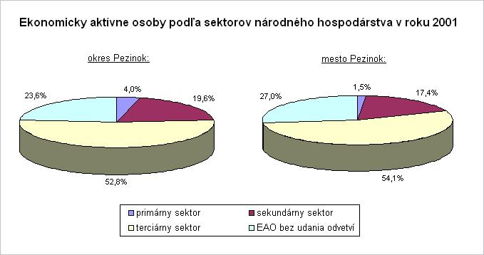 Ekonomicky aktívne osoby v okrese a v meste Pezinok podľa sektorov NH v r. 2001 Najvyšší podiel ekonomicky aktívneho obyvateľstva v okrese Pezinok je v terciárnom sektore (52,8 %).