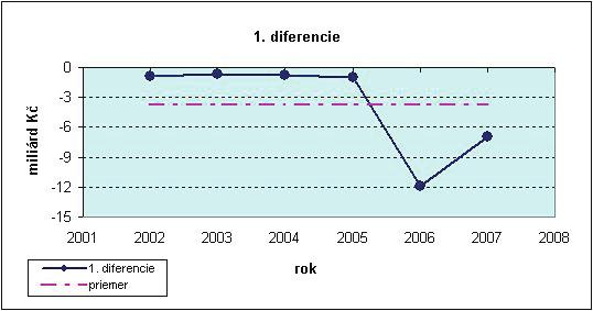 Graf č. 4: Dlhodobý hmotný majetok -. diferencie Analýza koeficientov rastu Nasledujúci graf (č.