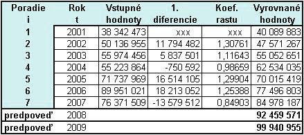 Analýza výkonov a ich vyrovnanie Vstupné hodnoty sledovanej premennej v období od roku 200 po rok 2007, ich