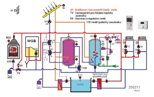 Regulačná technika Siemens Čerpadlové skupiny a rozdeľovače REGULÁCIA EKVITERMNÁ SIEMENS RVS RVS63 regulátory komunikujú, predávajú si teploty, požiadavky na teplo a vedia tvoriť kaskádu až 16-tich