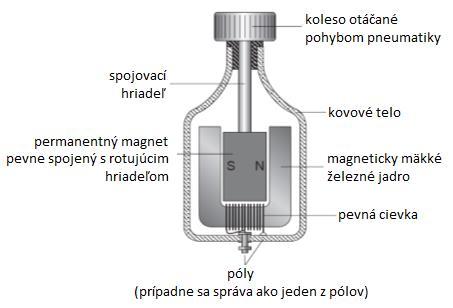 Keď sa obal PVE otočí, pootočí sa aj magnet vo vnútornej časti umiestnený okolo cievky s magneticky mäkkým jadrom. Otáčanie magnetu indukuje elektrický prúd v cievke. Obr.