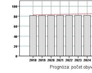 9 Demografická analýza Zatiaľ čo počet obyvateľov bude kulminovať v roku 2028 priemerný vek obyvateľov mesta Žilina bude neustále stúpať.
