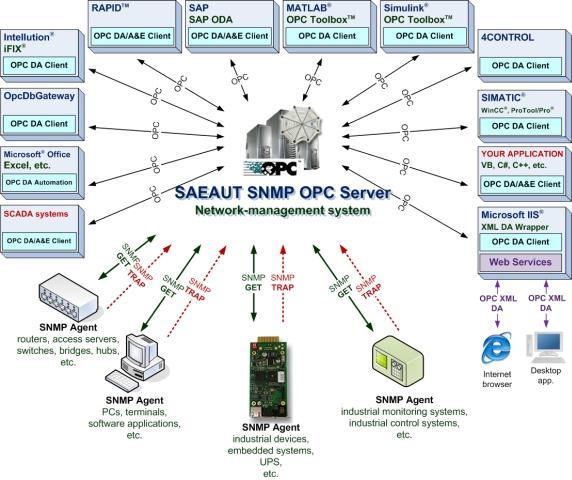 SNMP pôvodne najmä pre IT zariadenia, v súčasnosti aj v iných ziadeniach: V/V moduly, UPS.