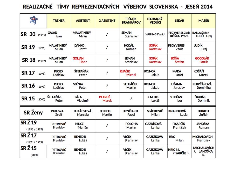 VV SFZ schvaľuje návrh na zloženie realizačných tímov mládežníckych reprezentácii SR jesenná časť 2014/15.