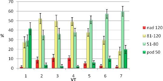 Obrázok 3.11 Podiel počtu stromov podľa štíhlostného kvocienta a vekových tried (1 7) na MÚ Uľanka (2009) Tabuľka 3.06 Základné charakteristiky kategórií lesa na MÚ Uľanka (2009) Kateg.