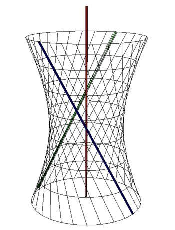 20 Acta Mathematica Nitriensia, Vol. 2, No. 1, p. 19 26 Nerozvinuteľné priamkové plochy Nerozvinuteľné priamkové plochy definujeme ako plochy, ktoré obsahujú konečný počet torzálnych priamok.