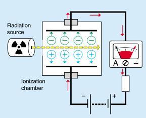 IONIZAČNÁ KOMORA Ionizačná komora je v podstate uzatvorená nádoba naplnená nejakým plynom. Medzi kovovými elektródami je udržované elektrické napätie, ale prúd nepreteká, pretože plyn je izolant.