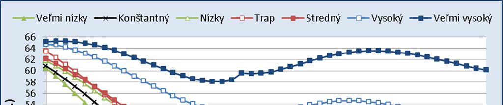 Graf 2: Očakávaný vývoj počtu narodených detí na Slovensku podľa jednotlivých scenárov vývoja plodnosti Zdroj údajov: Bleha, Šprocha a Vaňo 2013, výpočty autora Dramatický prepad plodnosti a jej
