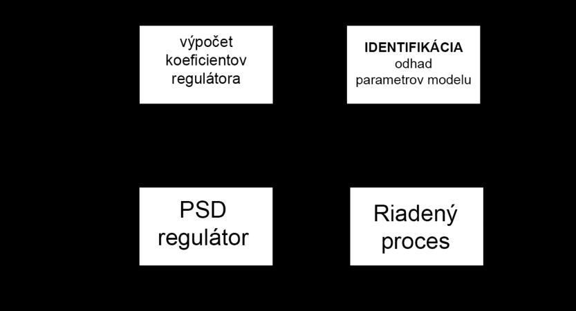 Vútorá algortmcká štruktúra samoče sa astavujúceho regulátora je a asledujúcom obráku: Radaca časť Idetfkačá časť Obr.
