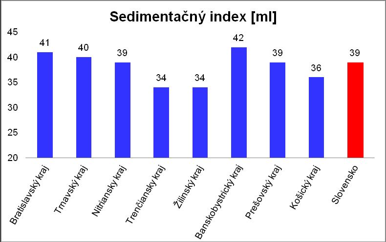 Priemerné hodnoty sedimentačného indexu v celej SR dosiahli počas troch sledovaných