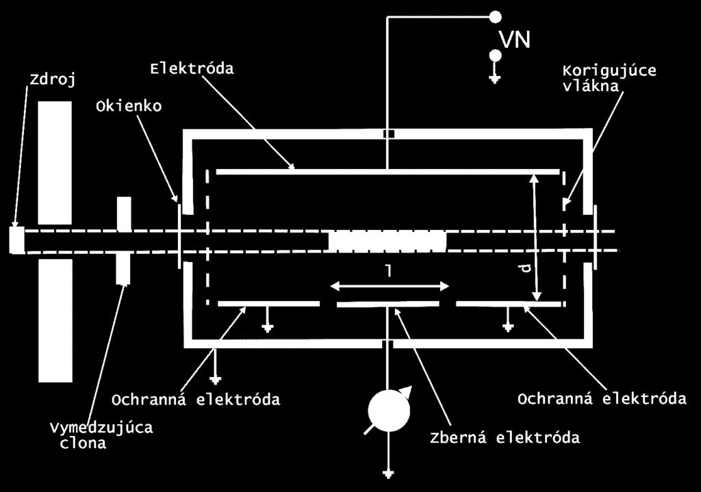 2.3.1. Normálová ionizačná komora Pouţíva sa pre úzky kolimovaný zväzok γ-ţiarenia. Náboj Q, ktorý vytvorí takýto zväzok známeho prierezu sa v komore zozbiera pomocou elektrického poľa.
