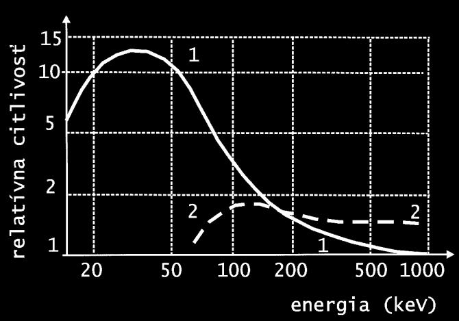 17 Eenergetická závislosť filmového dozimetra: 1 dozimetrický film; 2 kompenzácia filmu filtrom 0,5 mm Pb Optická hustota sa meria denzitometrom. Rozsah merateľných optických hustôt je od 0 do 6.