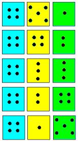 Úloha 3.3: Koľko je spôsobov, ako môže na troch kockách (modrej, žltej a zelenej) padnúť súčet desať? Všetky možnosti si rozdelíme podľa toho, čo padne na modrej kocke.