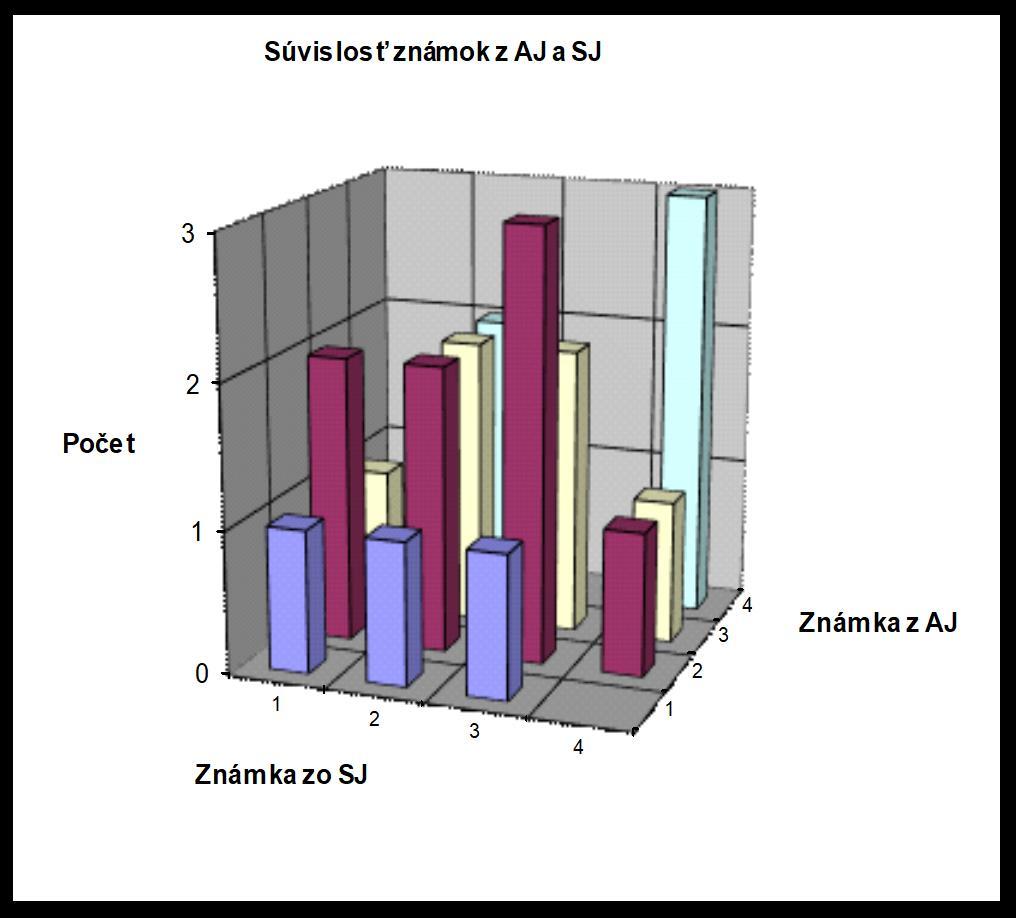 Úloha 8.2: V tabuľke sú uvedené údaje o známke z maturity zo slovenského a anglického jazyka. Znázornite ich vo forme prehľadnejšej tabuľky a vo forme trojrozmerného diagramu. č. žiaka SJ AJ č.