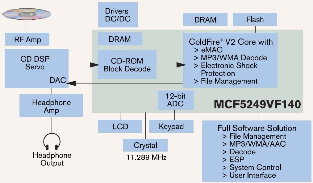 MCF5249 Audio Media Player 21.