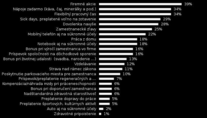 Nefinančné benefity Región Bratislava Prax: Senior (viac ako 6 rokov praxe) 84% zamestnancov je odmeňovaných nefinančnými benefitmi Najčastejšie poskytované benefity Metodika zberu dát Vstupné dáta