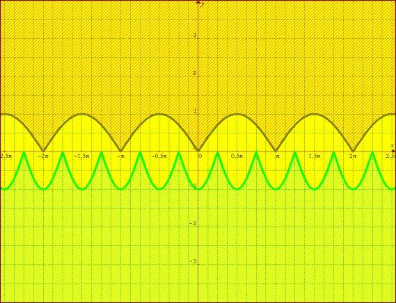 Aktivita 6 Hĺbka oceánu sa na istom mieste mení počas dňa periodicky; s periódou 24 hodín, v rozpätí od 10m po 18m a môţeme ju vyjadriť pomocou funkcie y = a.sin(k.x) + b.