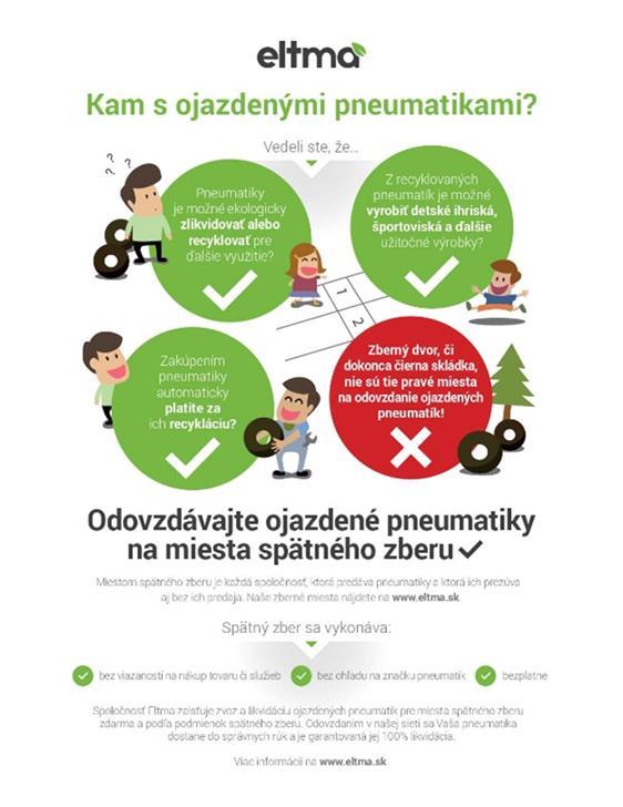 KOMUNIKÁCIA A PROPAGÁCIA OZV Eltma v roku 2018 zahájila informačnú a osvetovú kampaň na tému spätného zberu pneumatík. Informačná kampaň podľa nášho prieskumu zasiahla 53% Slovákov.