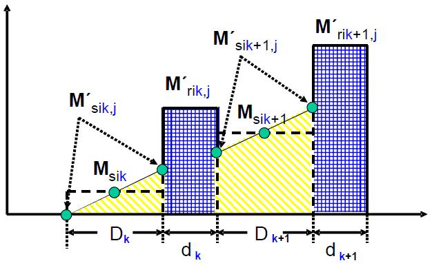 Obrázok 8/2: Parametre merané počas emisnej skúšky počas cyklov a medzi nimi, kedy nastáva regenerácia (schematický príklad) Viac podrobností schematického procesu je znázornených na obrázku 8/3