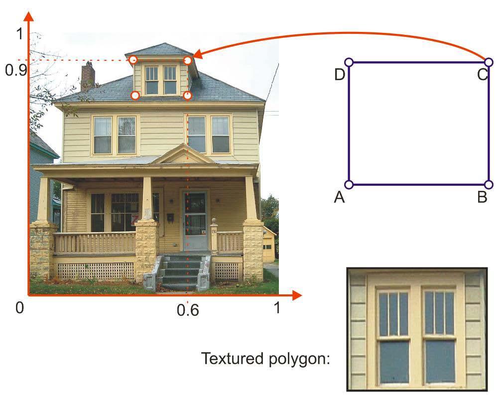 Textúrne súradnice Pozícia kontrolných bodov polygónu v textúrnom priestore Textúrne