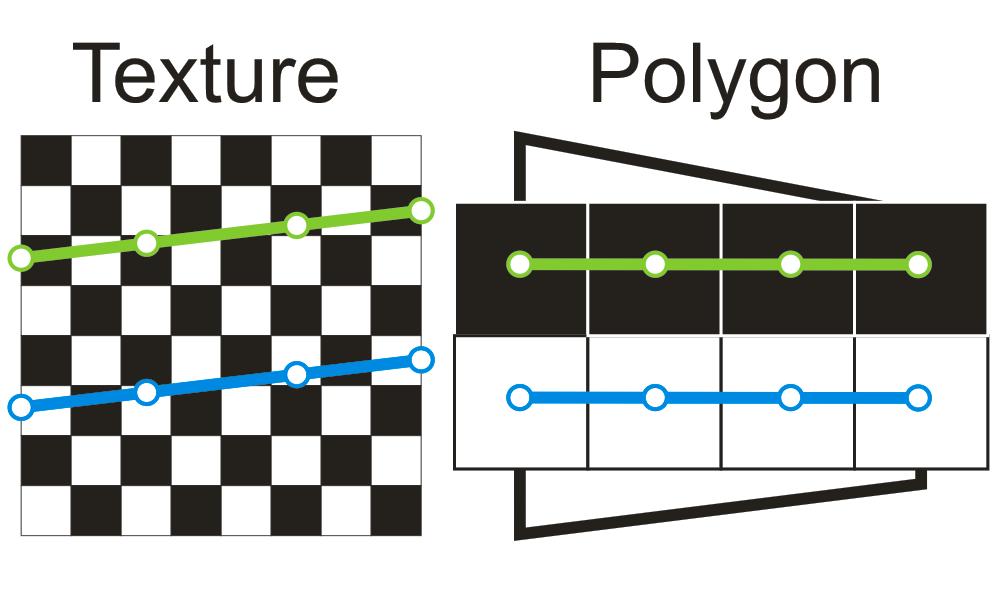Problémy texturovania Veľkosť textúry <> veľkosť polygónu 1-pixelový krok na obrazovke <> 1-pixelový krok v textúre