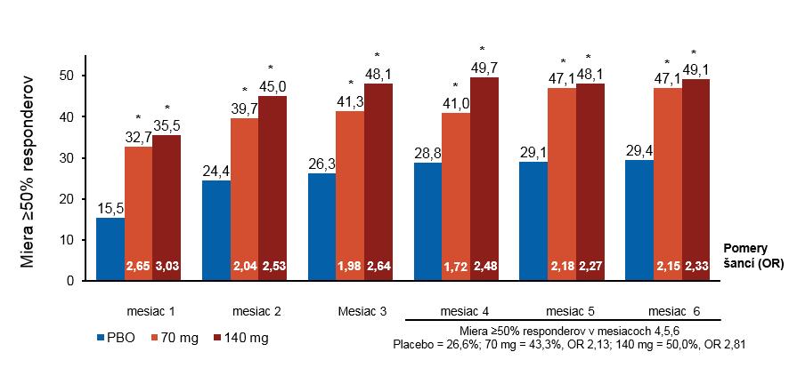 Obrázok 6 Štúdia STRIVE dosiahnutie 50 % zníženia počtu dní s migrénou za mesiac od začiatku liečby *p<0,001 pre každú skupinu oproti placebu (PBO).