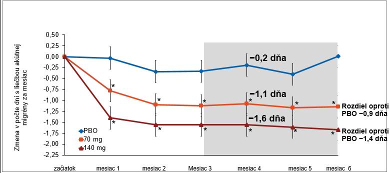 Priemerný počet dní s užitím akútnej medikácie bol redukovaný o 1,1 dňa pri 70 mg Aimovigu, o 1,6 dňa pri 140 mg Aimovigu v porovnaní s placebom, kde bola pozorovaná redukcia o 0,2 dňa, Obrázok 7