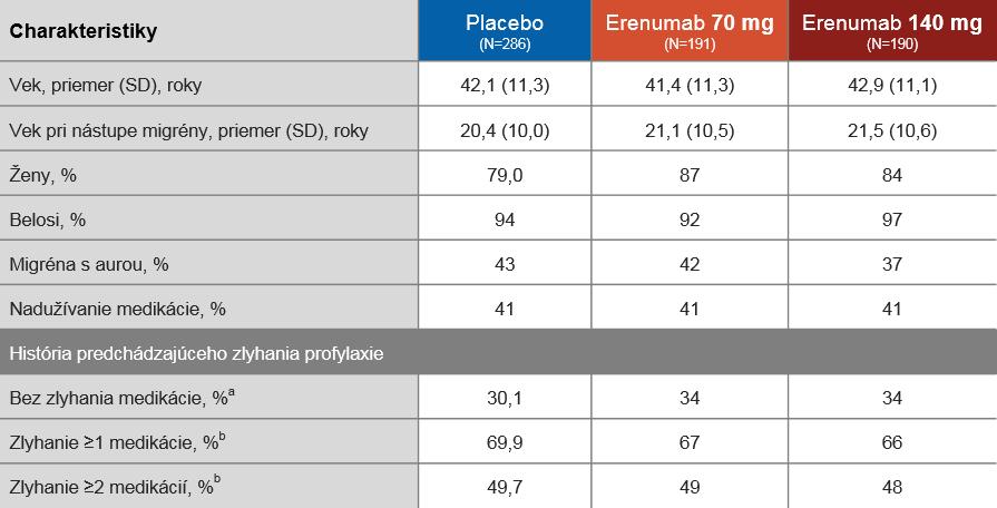 pacientov trpiacich na migrénu s aurou alebo bez aury. 667 pacientov bolo randomizovaných v pomere 3:2:2, aby dostávali placebo (n = 286) alebo 70 mg (n=191) alebo 140 mg (n=190) erenumabu.