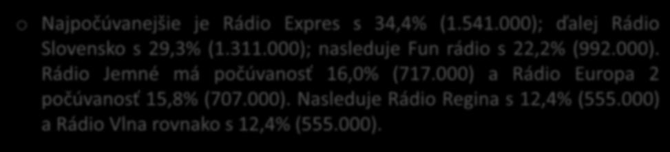 ROZHLASOVÉ STANICE počúval(a) posledný týždeň o Najpočúvanejšie je Rádio Expres s 34,4% (1.541.000); ďalej Rádio Slovensko s 29,3% (1.311.000); nasleduje Fun rádio s 22,2% (992.