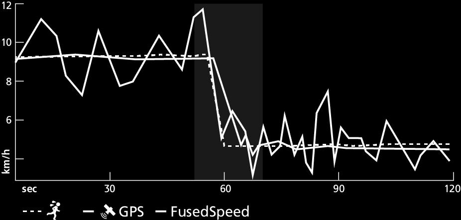 TIP: Ak chcete získať najpresnejšie hodnoty s funkciou FusedSpeed, pozerajte sa na hodinky iba krátku chvíľu. Držanie hodiniek pred sebou bez pohybu znižuje presnosť.