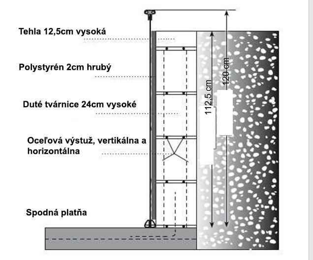 112,5 cm Oporné steny (oválny bazén) Podľa toho, aký je betónový podklad, sa urobia oporné bočné múry. Na bočné steny použite tehly alebo kamene so šírkou 24 cm.