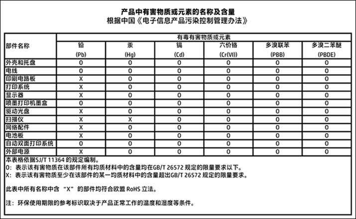 Tabuľka nebezpečných látok/prvkov a ich zloženie (Čína) Obmedzenie týkajúce sa nebezpečných látok