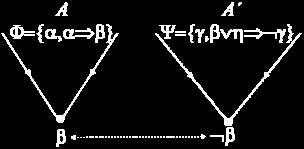 redoklad 3 γ (β η) alikácia transozície imlikácie na 4 γ β η reis 3 omocou DeMorganovho zákona 5 β η alikácia modus onens na a 4 6 β alikácia eliminácie konjunkcie na 5 Na nasledujúcom obrázku sú