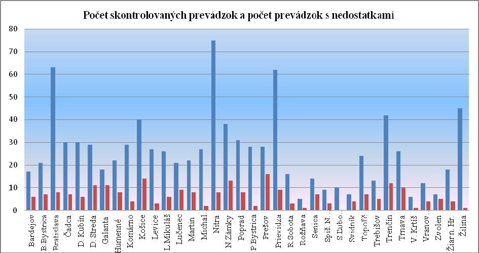 Regionálne úrady verejného zdravotníctva (ďalej len RÚVZ ) v Slovenskej republike vykonali počas letnej sezóny 2015 (do 4. 9.