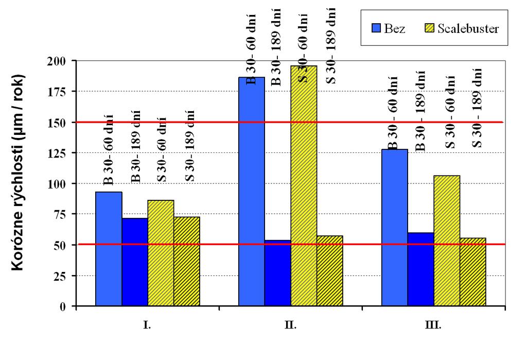 Graf č.2 Porovnanie koróznych rýchlosti dosiahnutých počas jednotlivých pokusov medzi 30. a 60. a 30. a 189. dňom cyklu.
