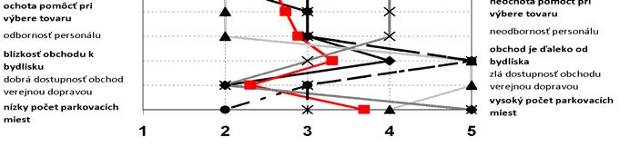 Obrázek 6 - Imidž obchodného reťazca Hypernova Zdroj: vlastný dotazníkový prieskum Vysvetlivky: 1= veľmi súhlasí, 2=