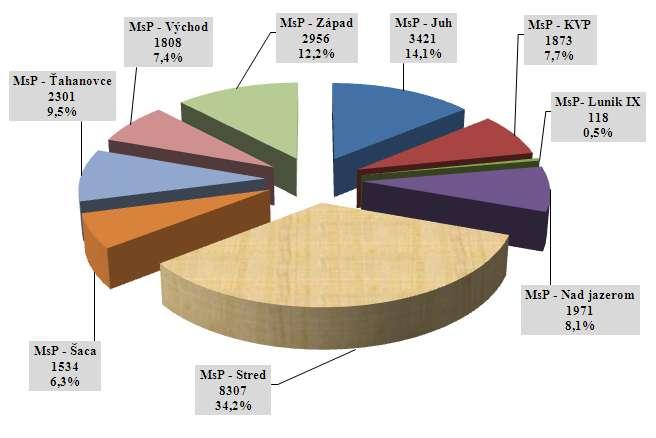 Príslušníci MsP v priebehu 1. ½ roku 2013 zistili prostredníctvom kamerového systému MsP celkovo 278 prípadov porušenia právnych noriem a závad.