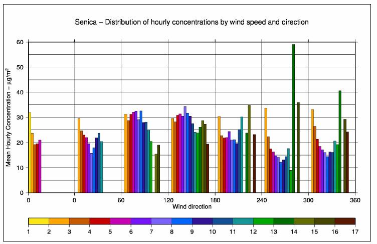 Obr. 6b: Závislosť priemerných hodinových koncentrácií od smeru (os X) a