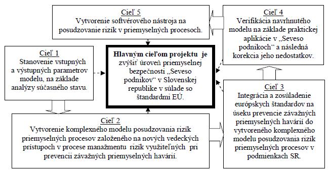 vývoja, pod číslom APVV-0043-10 a názvom Komplexný model posudzovania rizík priemyselných procesov (ďalej len MOPORI).