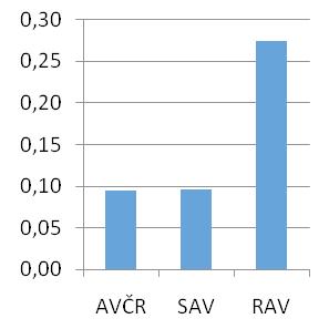 Pre SAV to znamená výrazné zaostávanie vo výške finančných prostriedkov dostupných na jedného zamestnanca. Kým SAV má na jedného zamestnanca 27-tis. eur na rok, v AV ČR je to 61-tis.