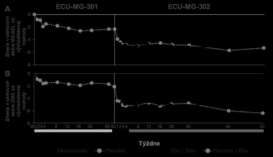 Obrázok 1: Priemerné zmeny od východiskovej hodnoty v MG-ADL (1A) a QMG (1B) počas štúdií ECU-MG-301 a ECU-MG-302 V klinických štúdiách boli Solirisom liečení 22 (17,6 %) starší pacienti (vo veku >