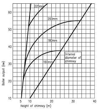 Nasledovný diagram znázorňuje doporučenú výšku komína, minimálny