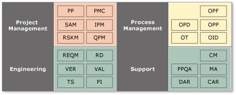 2. Charakteristika verifikácie v CMMI Model CMMI-DEV podporuje dva spôsoby zlepšovania procesov kontinuálny a stupňovitý spôsob.
