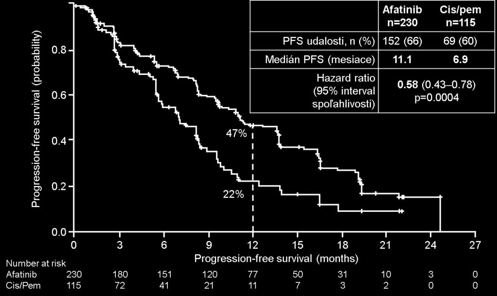 Primárny cieľový ukazovateľ bol čas do progresie ochorenia (progression free survival, PFS) podľa nezávislého hodnotenia.