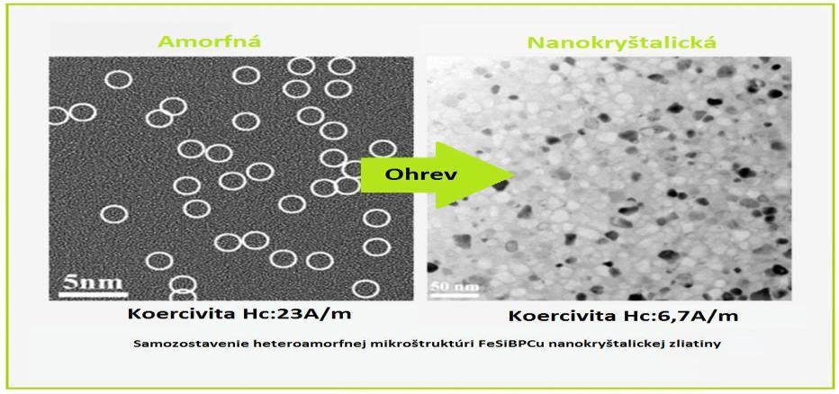 Obr. 2.1: Hetero-amorfná mikroštruktúra nanokryštalických zliatin FeSiBPCu [15] "NANOMET " je materiál s vysokým hmotnostným obsahom železa, okolo 93-94 %.